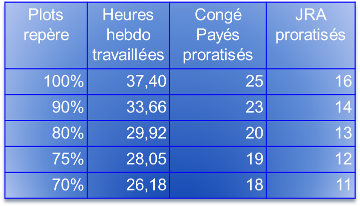 Temps Partiel et Forfait Jour réduit RELOAD CFE CGC